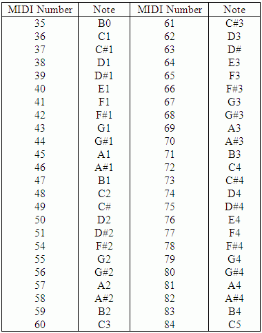 Midi Note Number Chart